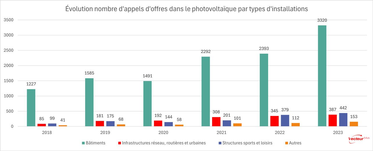 découvrez les dernières opportunités d'appels d'offres photovoltaïques pour booster votre projet d'énergie solaire. explorez les exigences, les délais et les avantages de ces initiatives écologiques, et participez à la transition énergétique avec des solutions durables.