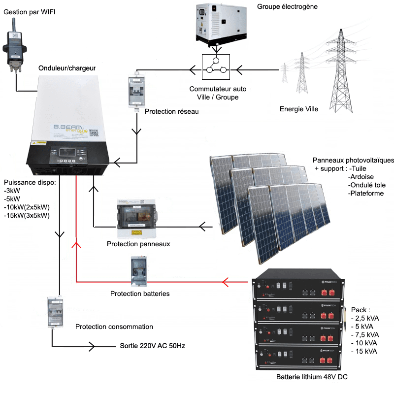découvrez comment l'autonomie photovoltaïque isolée peut transformer votre consommation d'énergie. optez pour une solution durable et indépendante grâce à des systèmes solaires adaptés à vos besoins, garantissant un approvisionnement en énergie propre et fiable, même dans les zones éloignées.