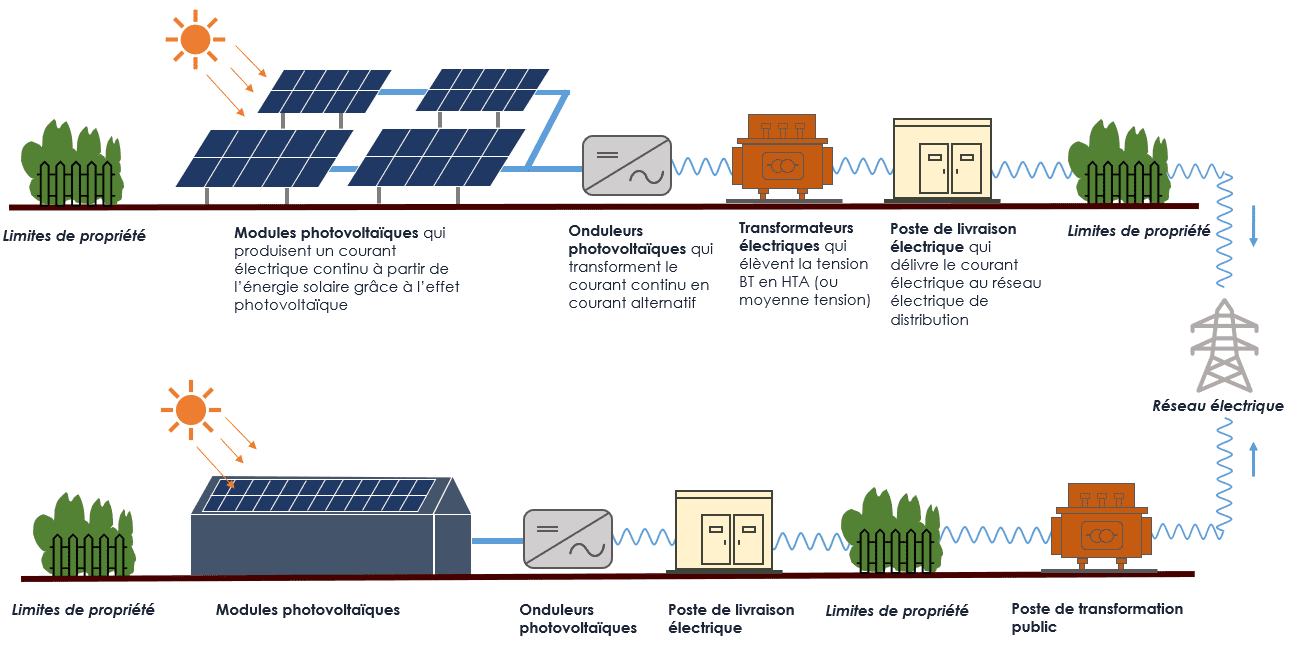 découvrez les nombreux avantages des panneaux photovoltaïques : réduction des factures d'électricité, impact environnemental positif, valorisation de votre bien immobilier, et indépendance énergétique. optez pour une énergie renouvelable, économique et durable !