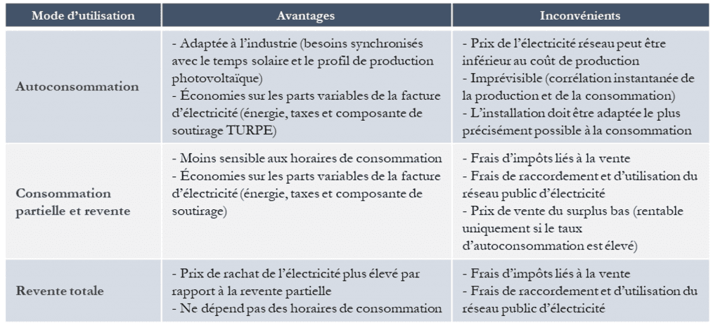 découvrez les nombreux avantages des systèmes photovoltaïques pour les entreprises. réduction des coûts énergétiques, valorisation de l'image de marque, bénéfices environnementaux et économies à long terme : transformez votre entreprise en acteur durable grâce à l'énergie solaire.