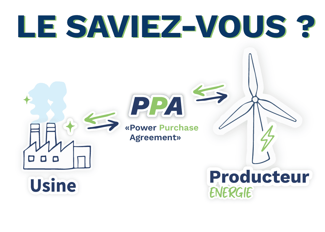 découvrez les nombreux avantages des ppa (power purchase agreements) photovoltaïques pour les entreprises. optimisez vos coûts énergétiques, engagez-vous dans une démarche écologique et bénéficiez d'une énergie renouvelable à long terme grâce à des accords de fourniture d'électricité sur mesure.