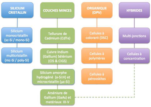 découvrez les principales caractéristiques des cellules photovoltaïques, leur fonctionnement, leur rendement, et les technologies innovantes qui optimisent la conversion de la lumière solaire en énergie électrique. informez-vous sur les avantages et les applications de ces dispositifs écologiques.