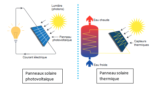 découvrez les avantages de l'énergie photovoltaïque, une solution durable et écologique pour produire votre propre électricité. apprenez comment cette technologie innovante valorise votre consommation d'énergie tout en réduisant votre empreinte carbone.