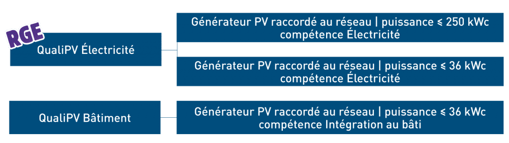 découvrez notre formation rge photovoltaïque, conçue pour vous aider à maîtriser les installations solaires et à obtenir la certification reconnu garant de l'environnement. devenez un professionnel qualifié et contribuez à la transition énergétique tout en développant vos compétences techniques.