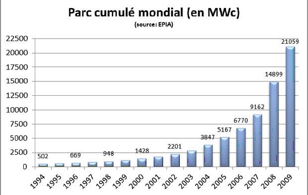 découvrez le marché photovoltaïque, une industrie en pleine croissance dédiée à l'énergie solaire. explorez les tendances, les opportunités d'investissement et les innovations technologiques qui transforment notre avenir énergétique.