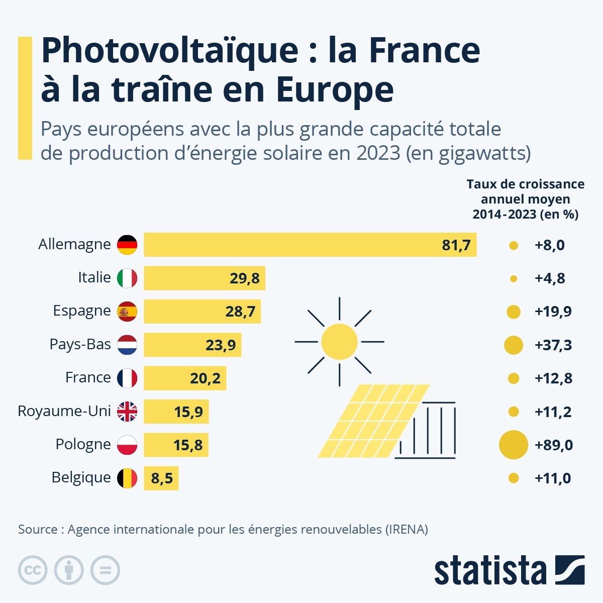 découvrez les tendances et les opportunités du marché photovoltaïque en france. analyse approfondie des innovations, des acteurs clés et des prévisions de croissance pour un avenir durable et respectueux de l'environnement.