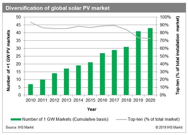 découvrez les dernières tendances et analyses du marché photovoltaïque, un secteur en pleine expansion offrant des solutions d'énergie renouvelable durables. informez-vous sur les investissements, les technologies innovantes et les opportunités économiques liées à l'énergie solaire.