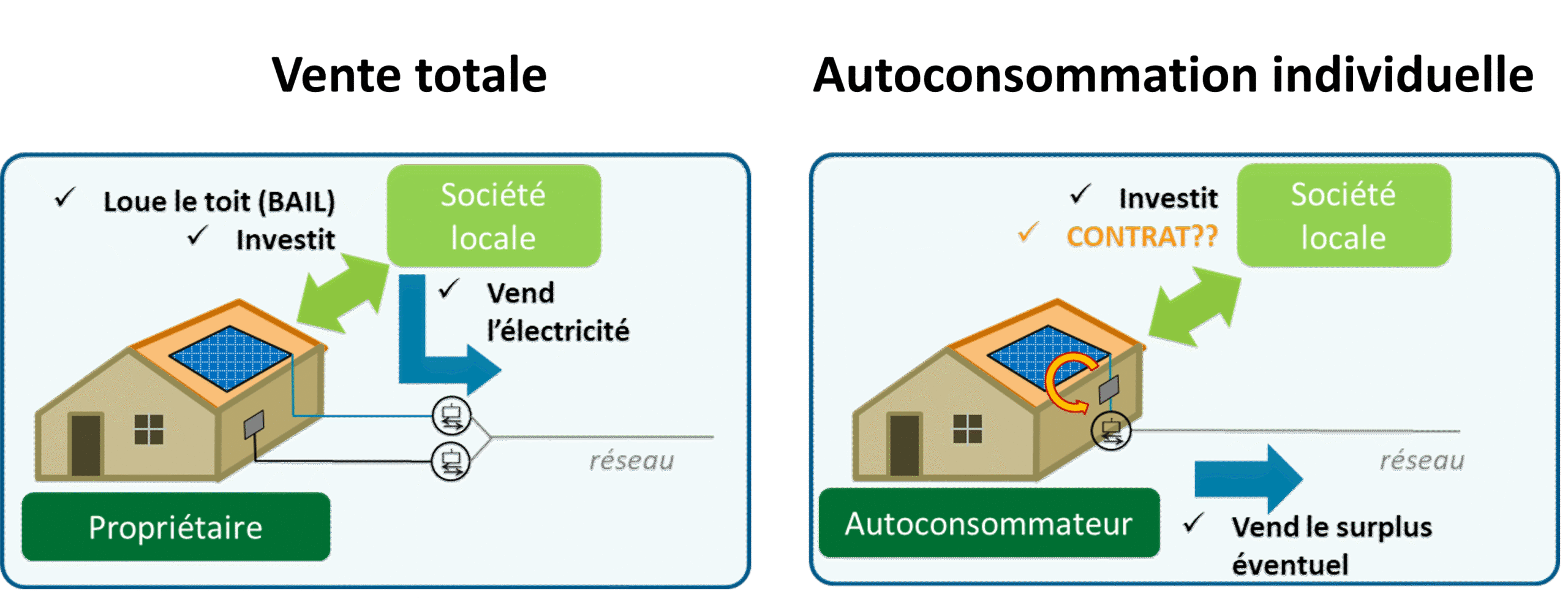 découvrez les différentes stratégies de montage juridique pour vos projets photovoltaïques. optimisez vos investissements et bénéficiez des meilleures aides à la transition énergétique grâce à des conseils experts adaptés à votre situation.