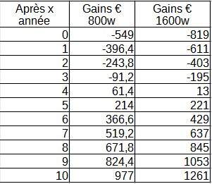 découvrez comment maximiser la rentabilité de votre installation photovoltaïque grâce à notre modèle excel. suivez des étapes simples pour évaluer vos investissements, analyser vos revenus et optimiser votre production d'énergie solaire.