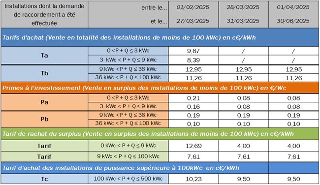 découvrez les tarifs de rachat pour vos installations photovoltaïques. informez-vous sur les coûts, les aides disponibles et les meilleures options pour rentabiliser votre investissement énergétique grâce à l'énergie solaire.