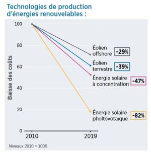 découvrez les tarifs de rachat pour l'énergie photovoltaïque en 2010. informez-vous sur les conditions, les avantages financiers et les opportunités offertes par la loi sur les énergies renouvelables pour maximiser votre investissement solaire.