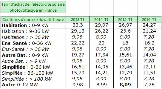 découvrez les tarifs de rachat pour l'énergie photovoltaïque en 2010. informez-vous sur les conditions, les avantages et les possibilités de rentabilité liées à l'installation de panneaux solaires à cette époque.