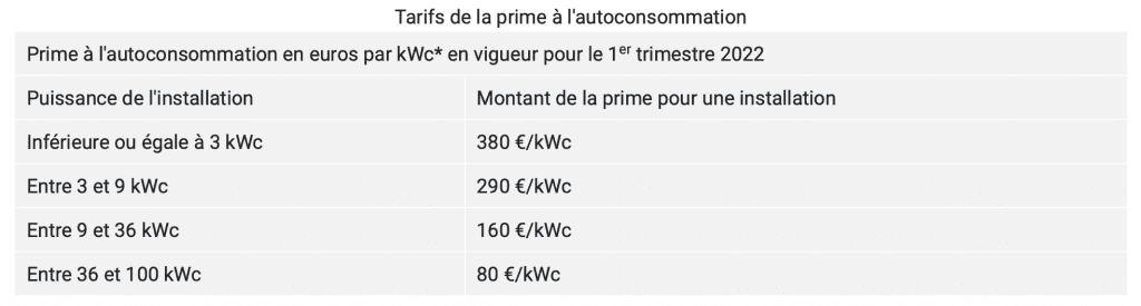 découvrez les tarifs photovoltaïques de 2018 et informez-vous sur les prix, subventions et aides disponibles pour l'installation de panneaux solaires. optimisez votre investissement et adoptez des solutions écoresponsables tout en réduisant vos factures d'électricité.