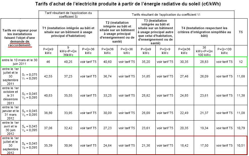 découvrez les tarifs photovoltaïques de 2018 et comment ils influencent l'adoption des énergies renouvelables. informez-vous sur les prix, les diverses options disponibles et les avantages des panneaux solaires pour maximiser votre investissement énergétique.