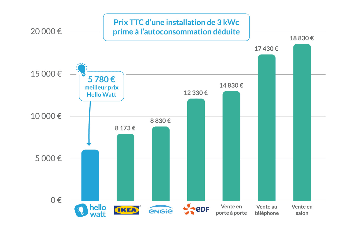 découvrez tout ce qu’il faut savoir sur les coûts des panneaux solaires : prix d’achat, installation, entretien et économies potentielles pour optimiser votre investissement énergétique.