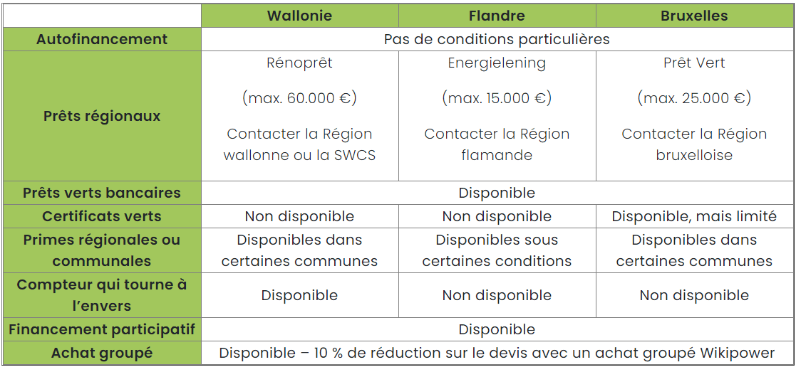 découvrez les solutions de financement adaptées pour l'installation de panneaux solaires et profitez des énergies renouvelables tout en réalisant des économies.