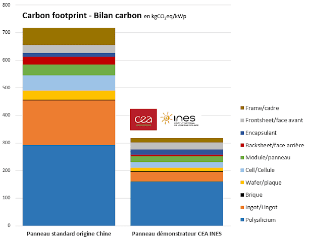 découvrez comment l'énergie solaire contribue à réduire les émissions de co2 en offrant une alternative écologique et durable aux énergies fossiles.
