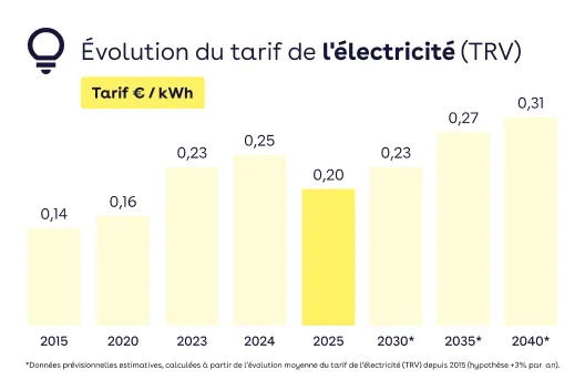 découvrez les primes pour panneaux solaires en 2025, leurs conditions d'éligibilité et les démarches à suivre pour en bénéficier.